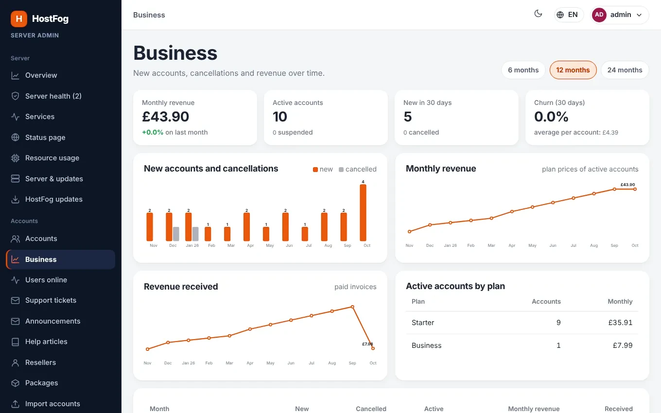 Business overview charts
